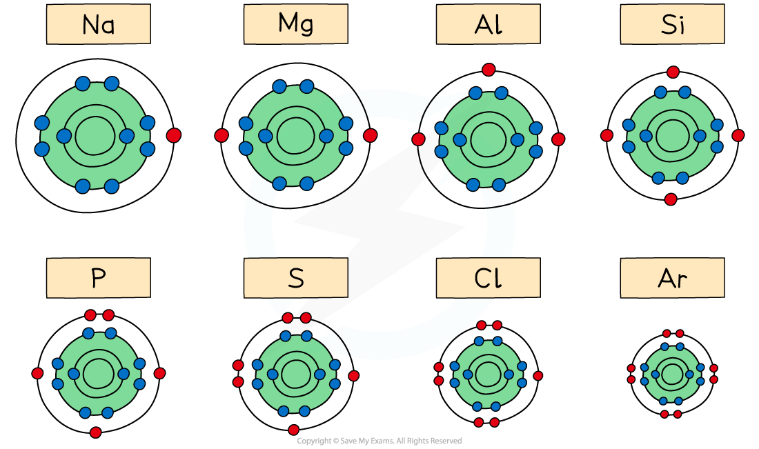 2.1.2-Decreasing-atomic-radius-across-Period-3