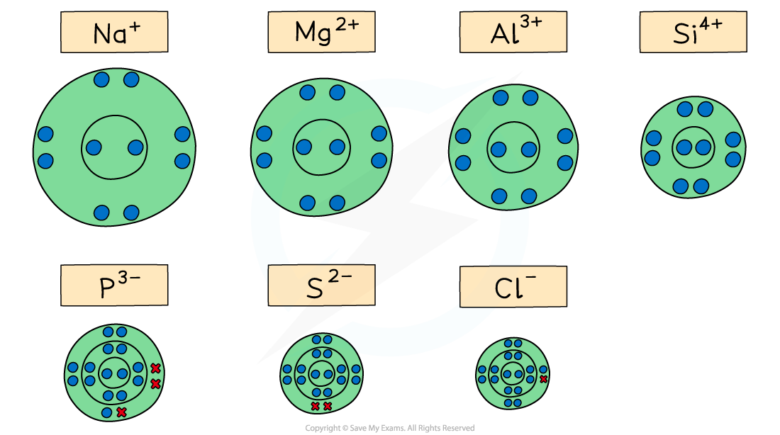 2.1.2-Decreasing-ionic-radius-across-Period-3