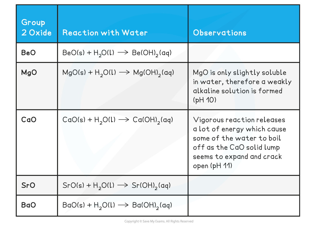 2.2-Group-2-Table-1_Reactions-of-Group-2-Oxides-Hydroxides-Carbonates