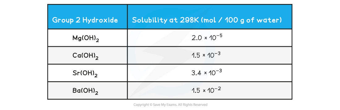 2.2-Group-2-Table-1_Trends-in-Solubility-in-Group-2-Hydroxides-Sulfates