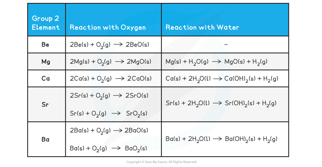 2.2-Group-2-Table-2_Reactions-of-Group-2-Elements