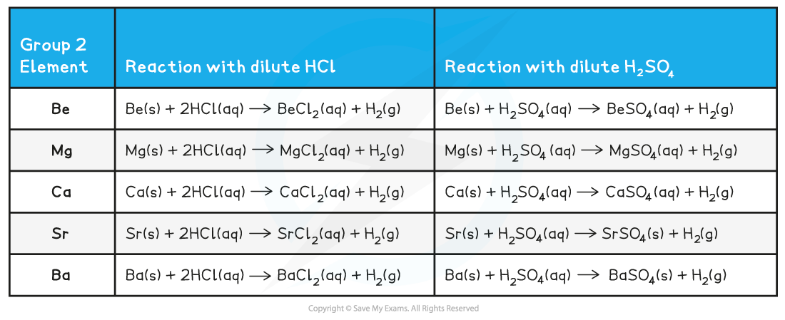 2.2-Group-2-Table-3_Reactions-of-Group-2-Elements