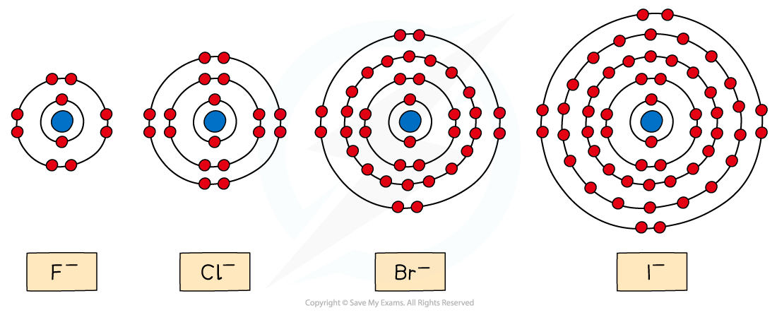 2.3-Group-17-Electron-Arrangement-in-Halide-Ions