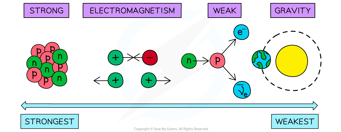 2.3.1-The-Four-Fundamental-Interaction