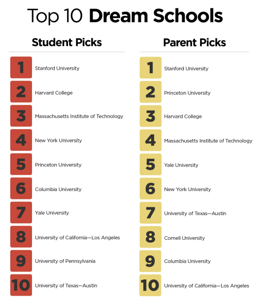 美国人心中的10大梦校出炉：家长和学生最偏爱哪些名校！