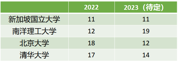 2023年QS世界大学排名提前发布？