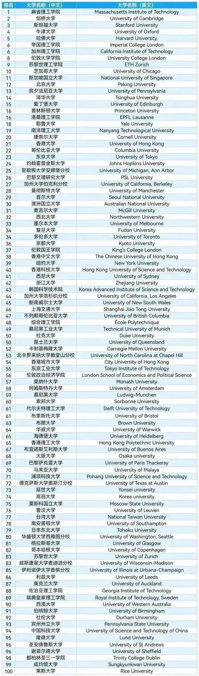 2023年QS世界大学排名提前发布？