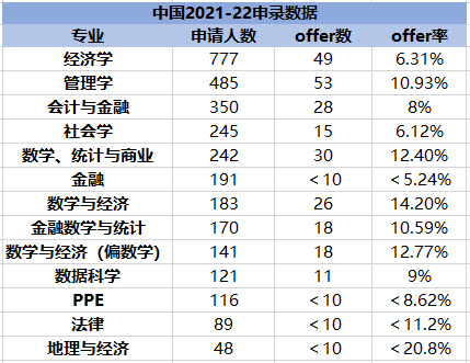 LSE公布2021-2022最新申录数据！超过300名中国学生圆梦女神校