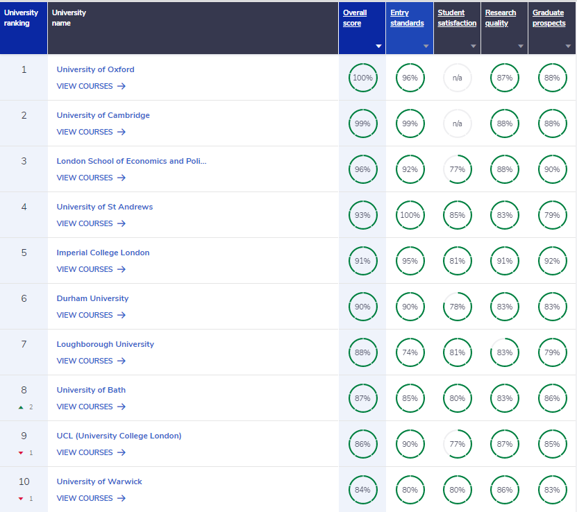 2023CUG英国大学排名发布！多所英国高校名次飙升