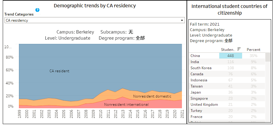 加州大学2022秋季入学报告：中国学生占54%，STEM专业超热门！