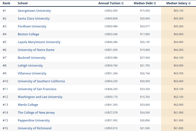 最新！美国各大学薪资排名出炉，看看你的专业排第几？