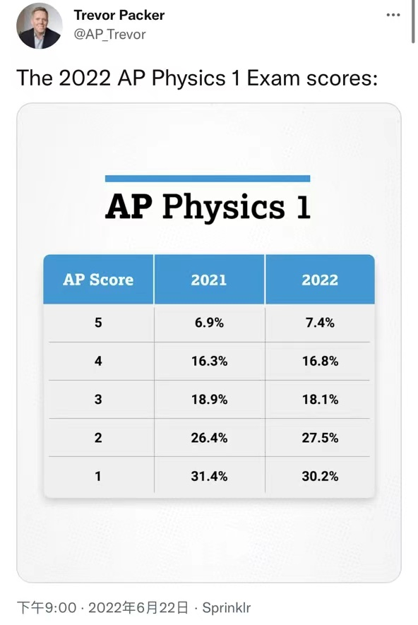 2022年5门AP成绩提前曝光！7月5日正式放分，5分率最低的科目居然是它？