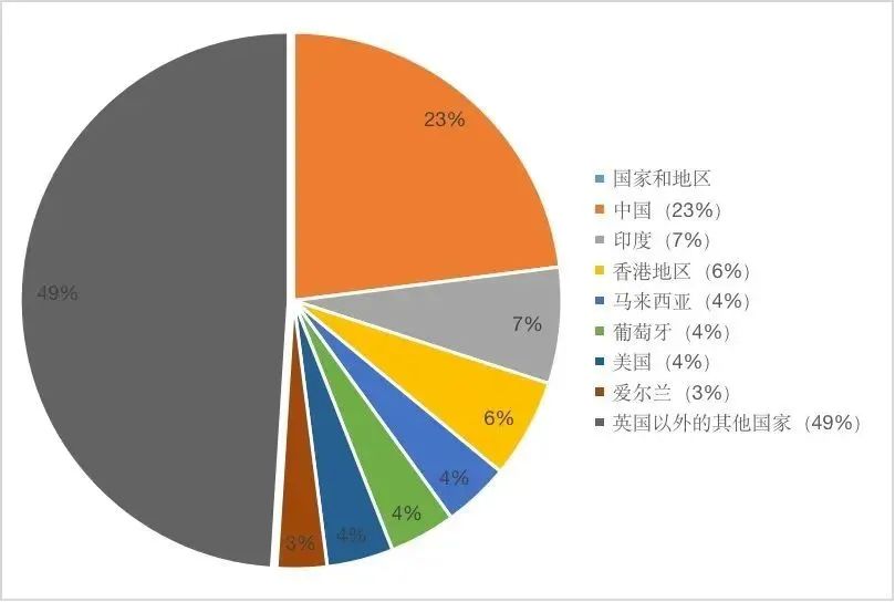 UCAS最新留学生报告公布！暴增50%？英国凭什么大热？