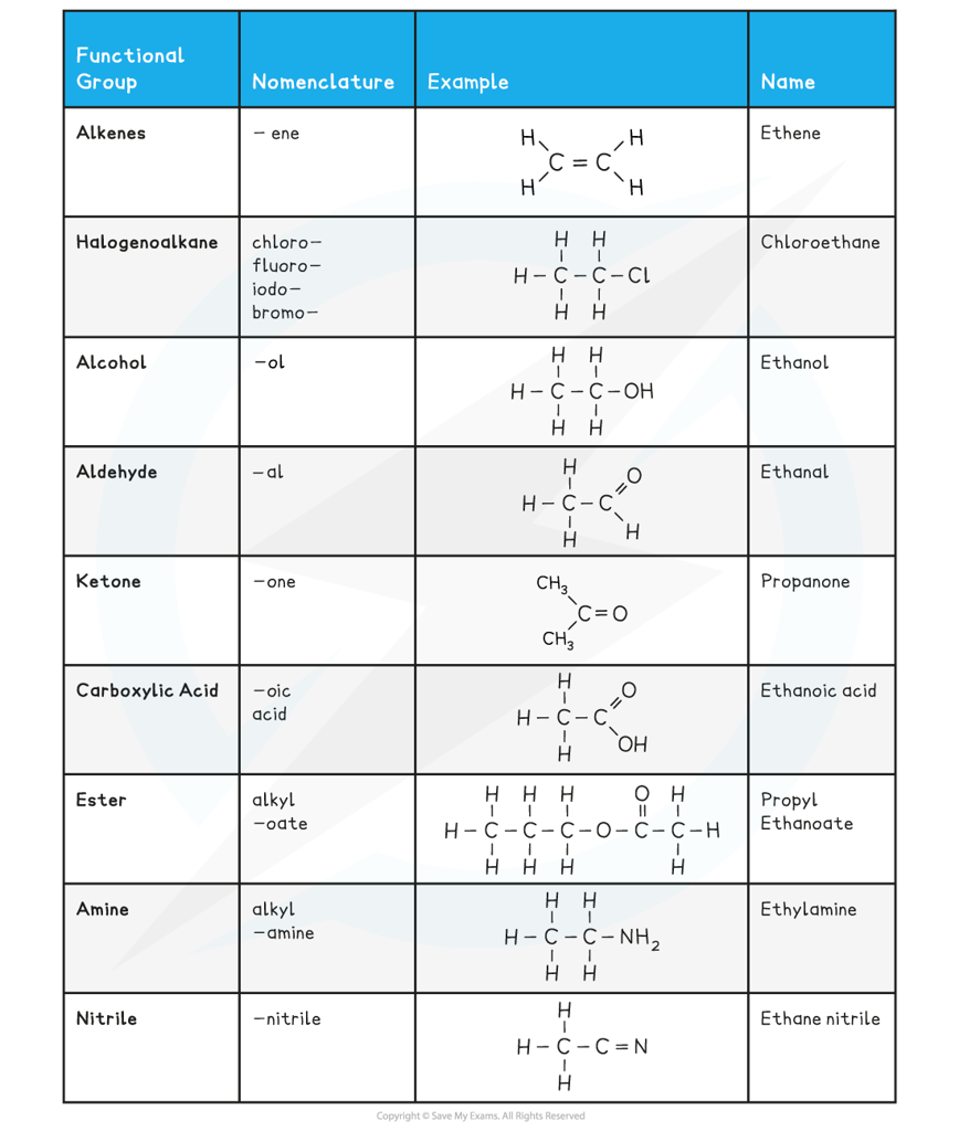 3.1-An-Introduction-to-AS-Level-Organic-Chemistry-Functional-Group-Nomenclature_1