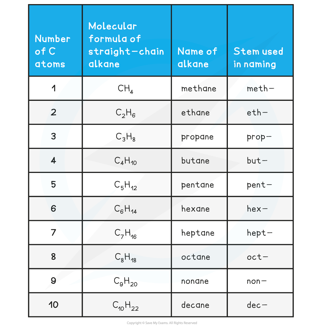 3.1-An-Introduction-to-AS-Level-Organic-Chemistry-Table-1_Nomenclature-of-Aliphatic-Compounds