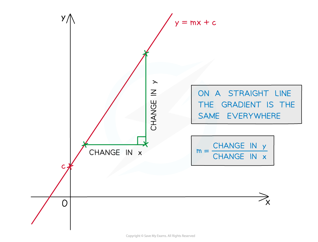 3.11.1-Diff-Basics-Notes-fig3