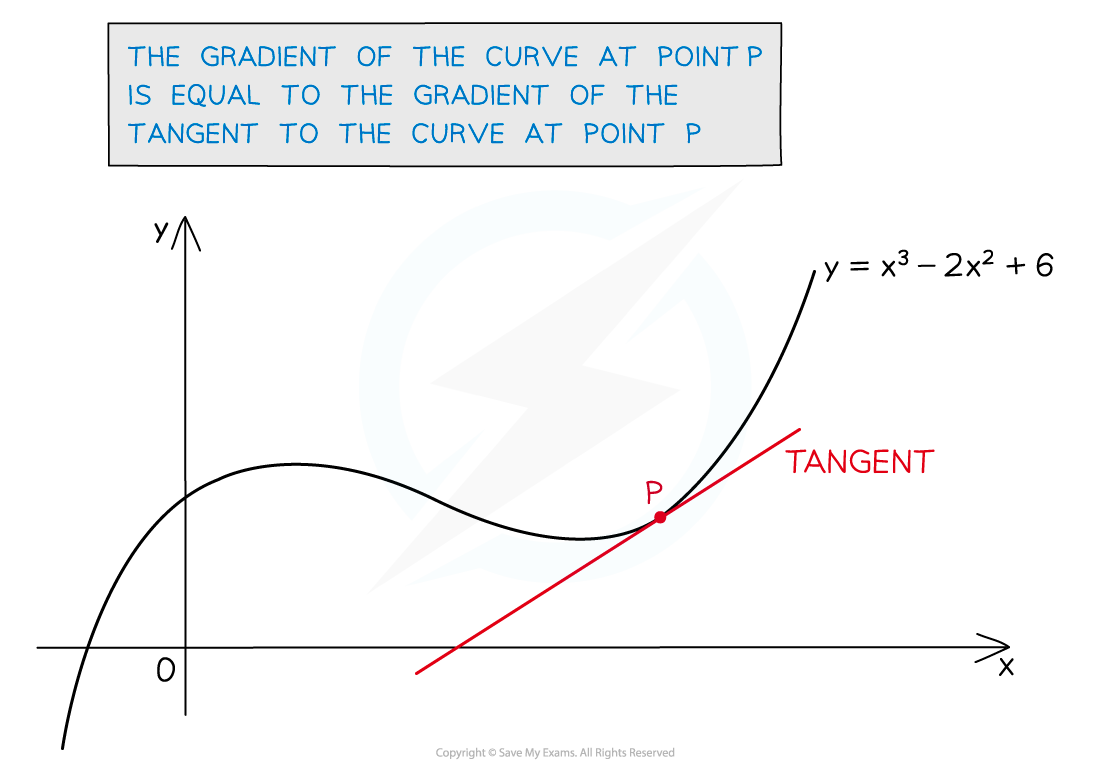 3.11.1-Diff-Basics-Notes-fig4