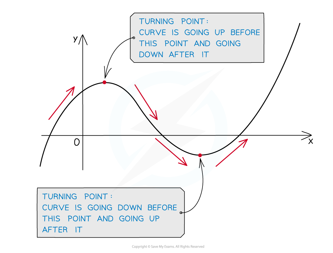 3.11.2-Turn-Pts-Notes-fig1