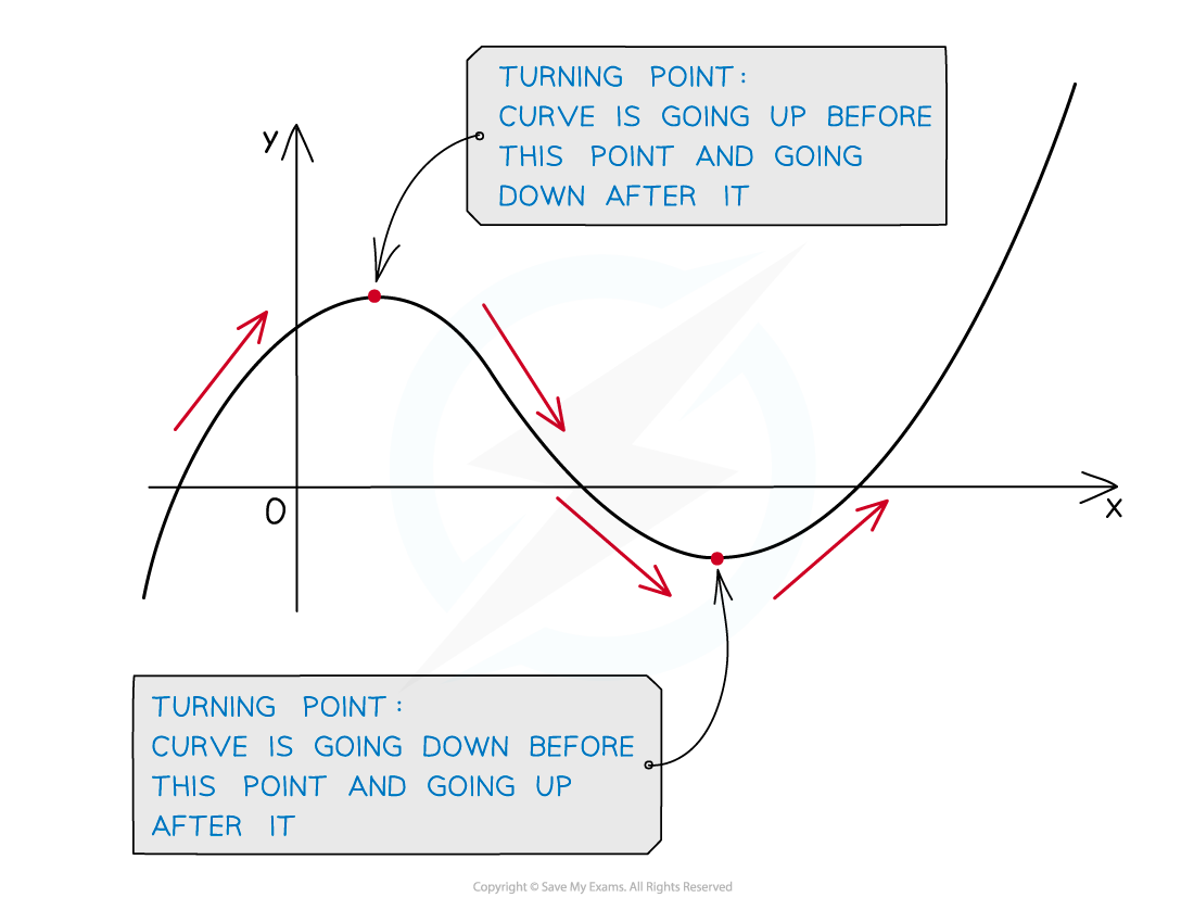 Edexcel IGCSE Maths 3 11 2 Differentiation Turning Points 