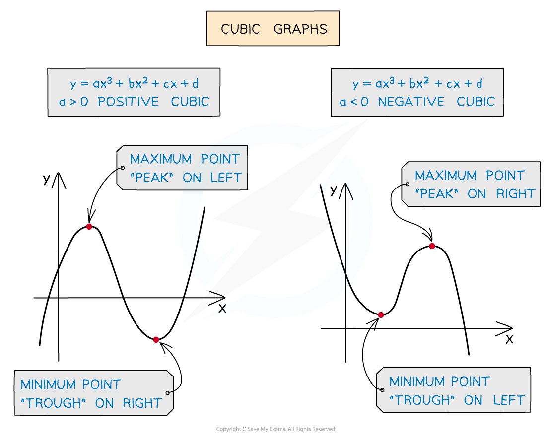 edexcel-igcse-maths-3-11-2-differentiation-turning-points