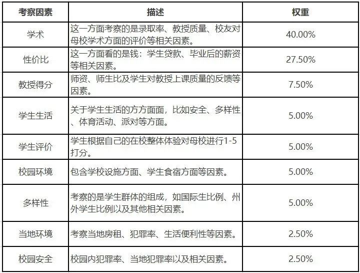 重磅！2022 Niche美国最佳大学排名发布