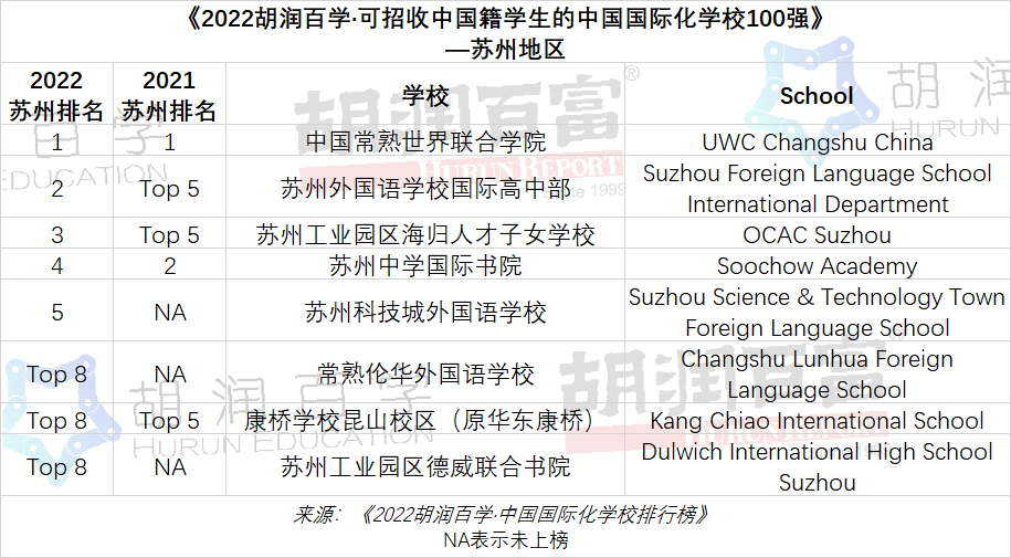 2022胡润百学国际学校排行：包玉刚连续5年蝉联第一，北京上榜学校数量最多！