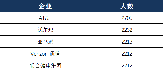 世界500强「毕业生最多」大学榜单！前3名都不是Top50，前20中唯一的非理工校竟是它？！