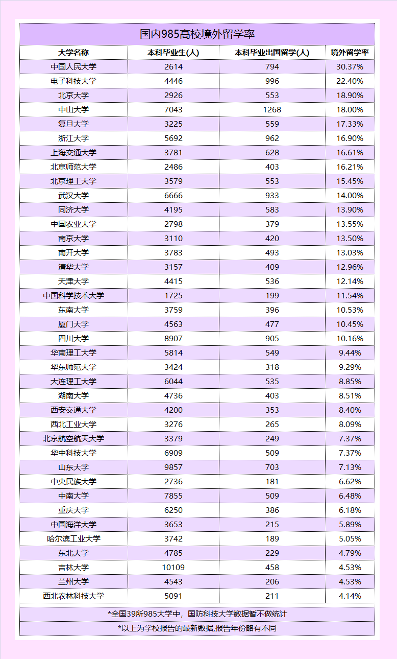 近20000名985毕业生选择留学！