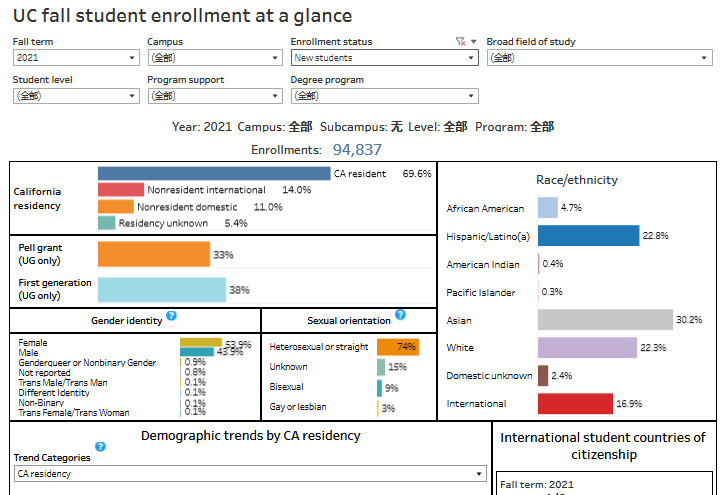 加州大学2022秋季入学报告：中国学生占54%，STEM专业超热门！