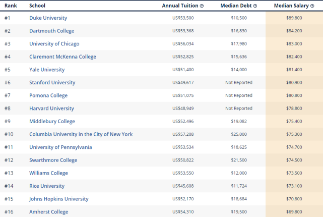 最新！美国各大学薪资排名出炉，看看你的专业排第几？