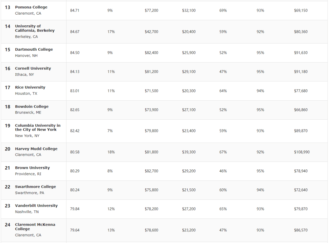 最新！2022美国大学性价比排行榜出炉，MIT领跑精英大学榜