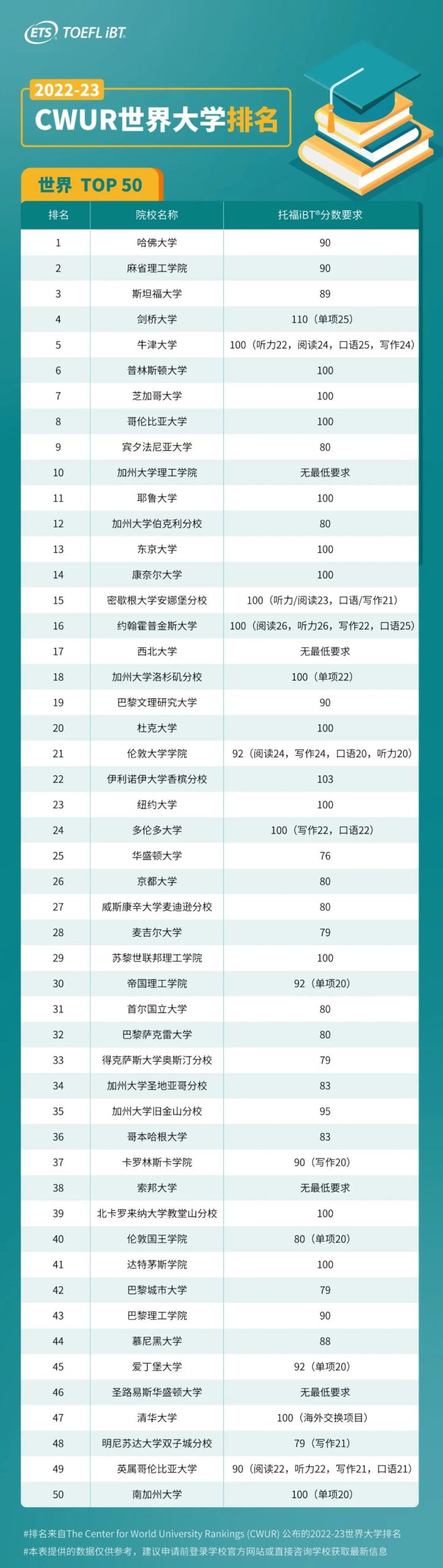 CWUR2022-23世界大学排名发布！托福多少分能进Top 50大学？