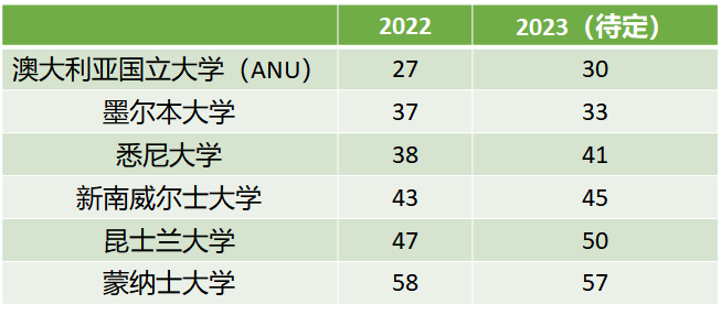 2023年QS世界大学排名提前发布？