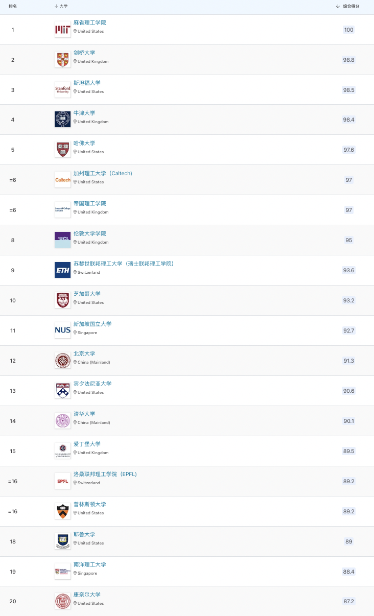 2023QS世界大学排名公布！MIT霸榜！剑桥第二！清北破纪录！