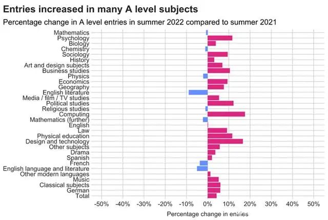 英国留学：英国官方公布A-Level考试数据，这些科目报考增长最多