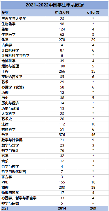 官方数据：今年拿下牛津offer的269位中国学生，都选择了什么课程体系？