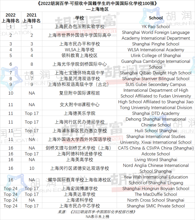 包玉刚全国第一！《2022胡润百学·中国国际学校排行榜》发布