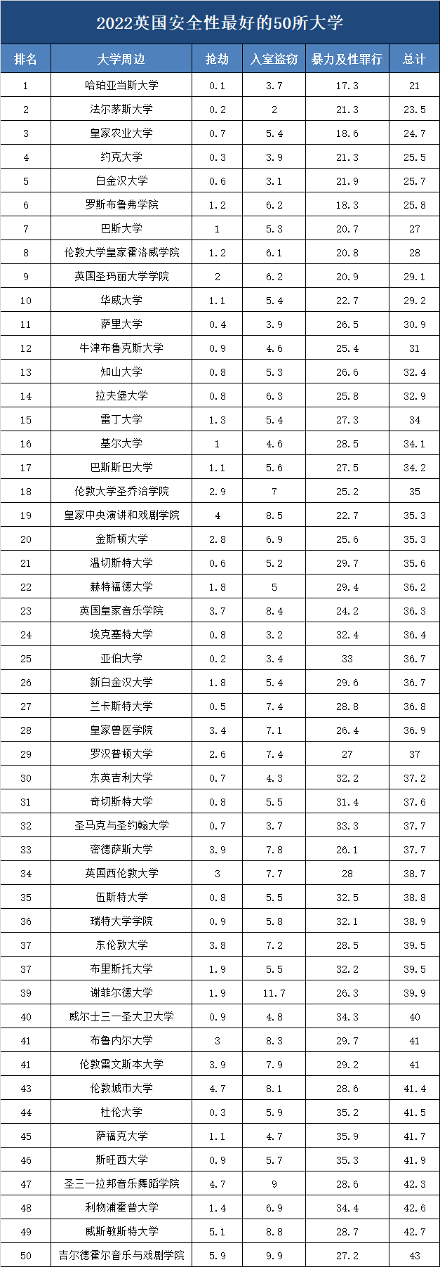 2022英国大学周边治安排名：英国哪些大学安全系数高、犯罪率低？