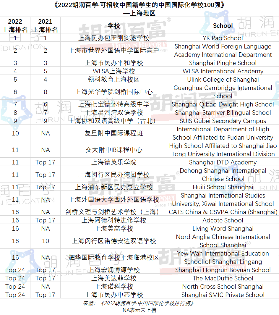 《2022胡润百学·中国国际化学校排行榜》正式发布！前三名都是“老熟人”了