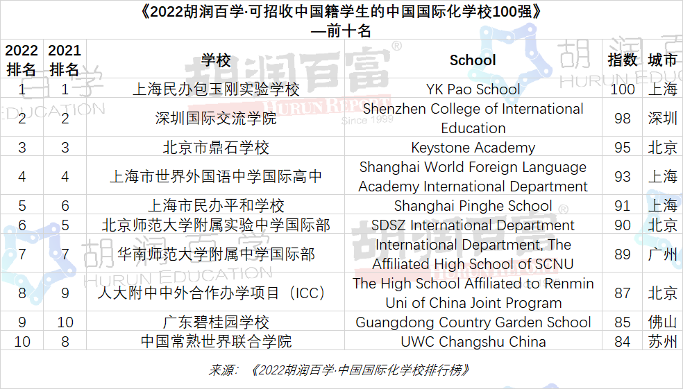 2022胡润百学国际学校排行：包玉刚连续5年蝉联第一，北京上榜学校数量最多！