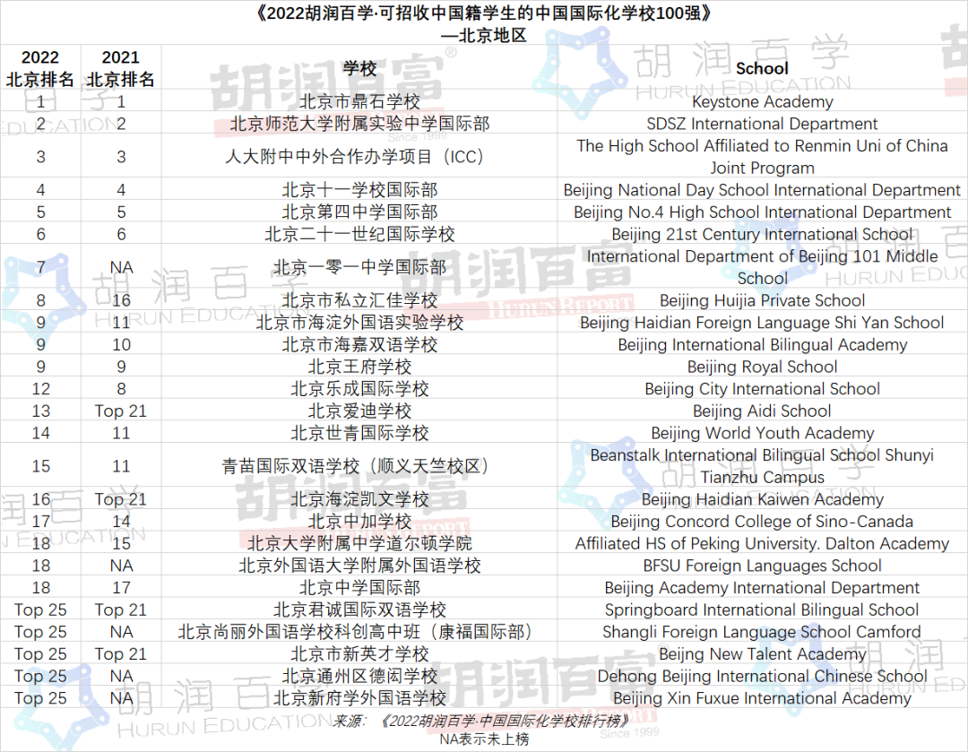 2022胡润百学国际学校排行：包玉刚连续5年蝉联第一，北京上榜学校数量最多！