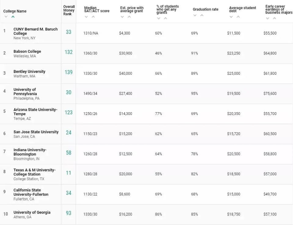 学费低，回报率高...2022全美「最具性价比」大学，实现留学自由！