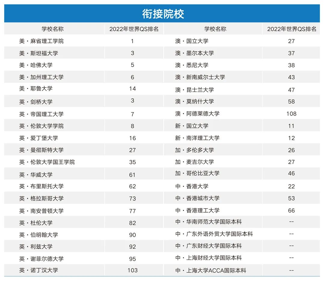 「名校招生官面对面」这所国际化学校高中/本科连读，可直升世界百强名校！