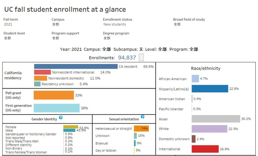 加州大学最新数据报告：中国学生撑起半边天