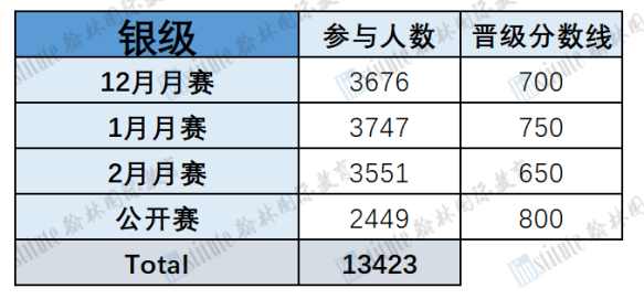 USACO上赛季总结！难度升级，参赛人数再创新高，中国选手同比增长超60%！