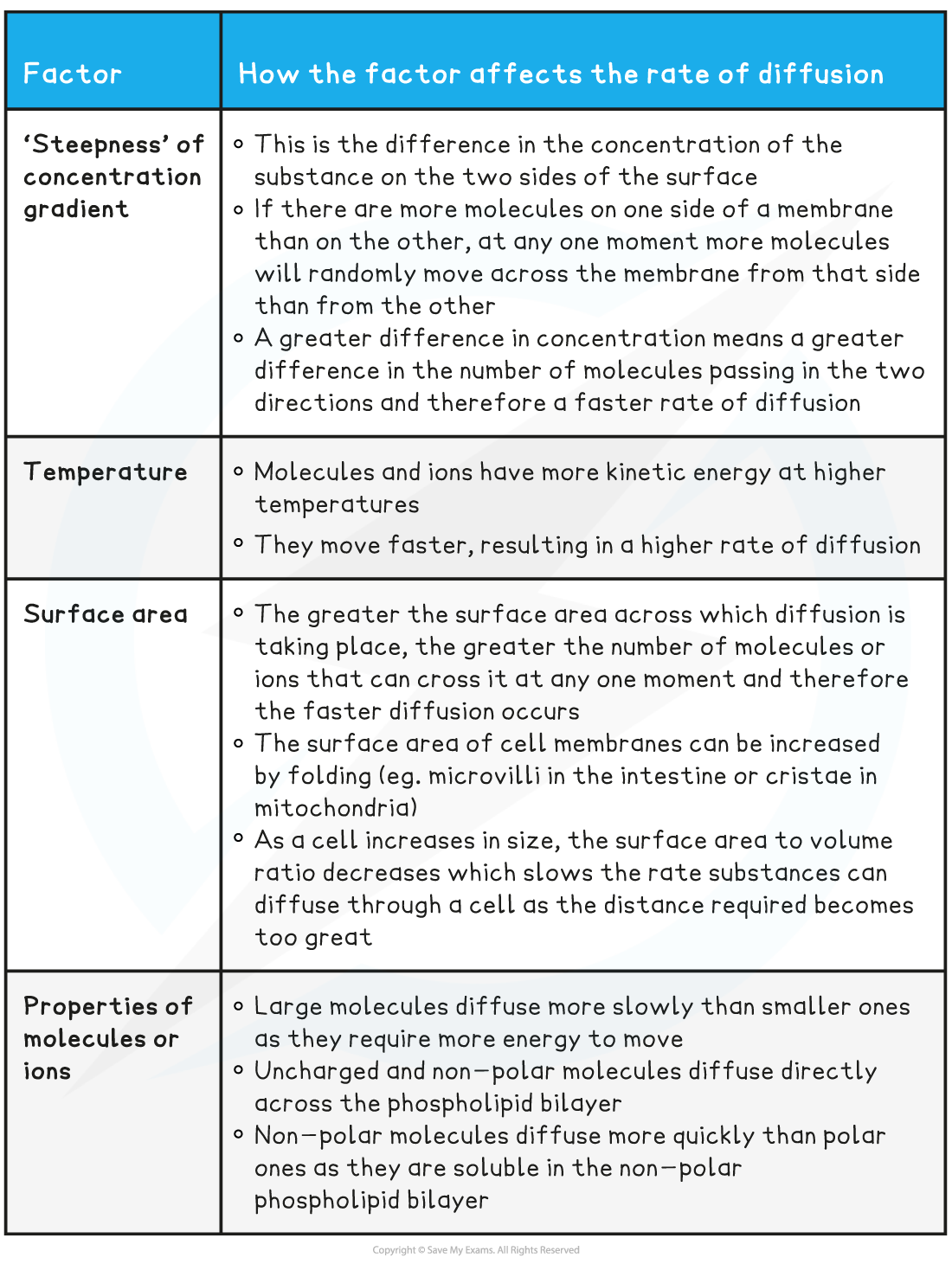 5.-Diffusion-Factors-Table