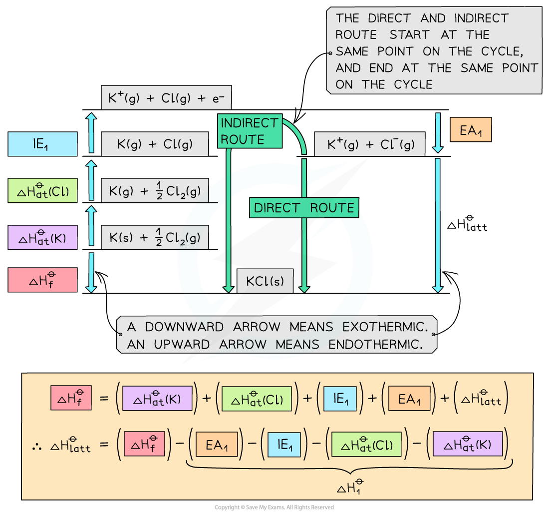 5.1-Chemical-Energetics-Constructing-a-Born-Haber-cycle-for-KCl-Cycle-1