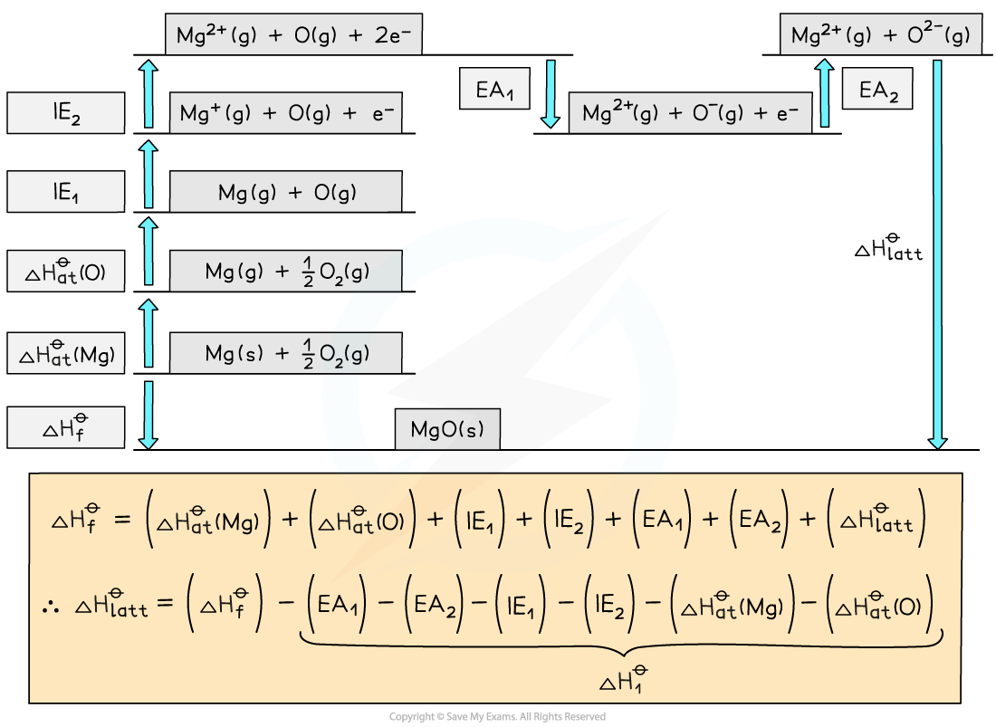 5.1-Chemical-Energetics-Constructing-a-Born-Haber-cycle-for-MgO-Cycle-2