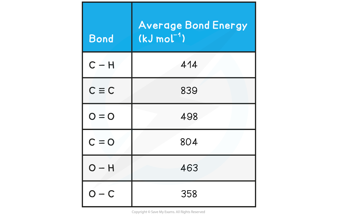 5.1.10-Bond-Enthalpy-Worked-Example-2-Data-table