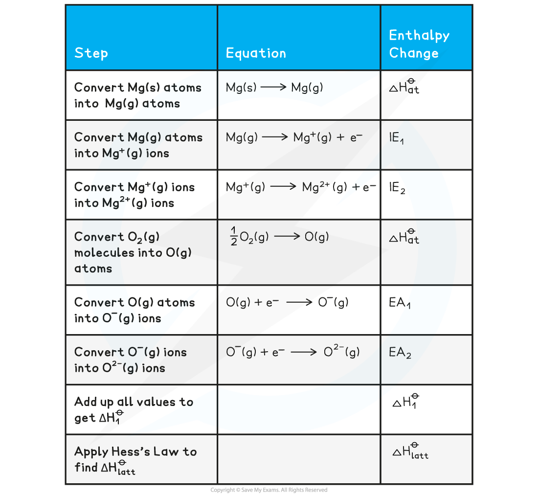 5.1.2-Worked-example_Constructing-a-Born-Haber-cycle-for-MgO